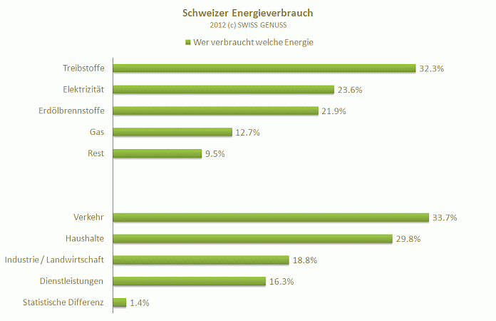 SWISS GENUSS - info portal - Zahlen, Daten & Fakten