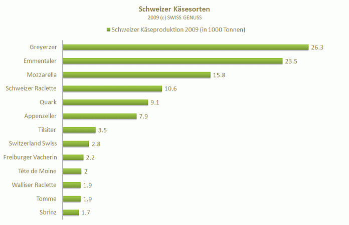 Swiss Genuss - Zahlen, Daten & Fakten